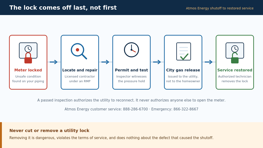 Sequence from a locked Atmos Energy gas meter through gas leak detection, repair, city inspection and gas release
