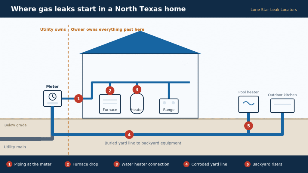 Electronic gas leak detection equipment checking common leak points after a gas odor disappeared