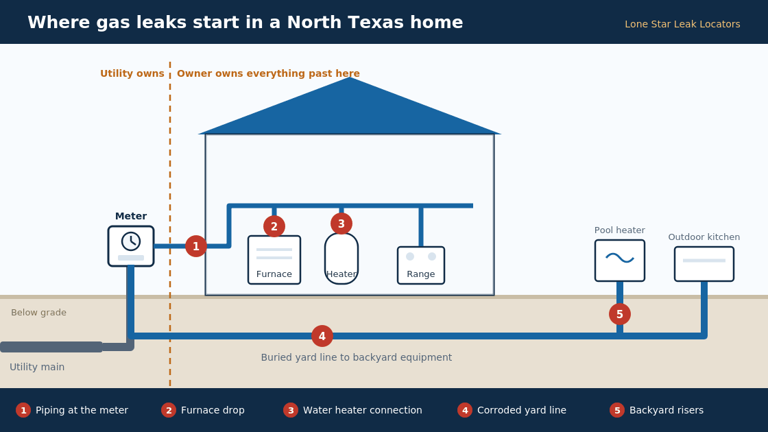 Gas leak detection illustration showing common residential connection points