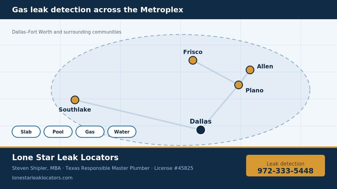 Gas leak detection service area map covering Southlake, Dallas, Frisco, Allen and Plano, TX