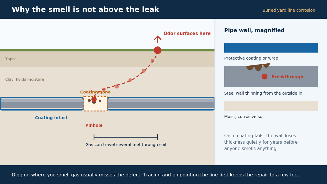 Underground gas leak detection cross-section showing pipe corrosion and gas surfacing several feet from the defect